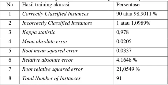 Tabel 4.15 Hasil Training Set cross validation 8  fold Naive Bayes 