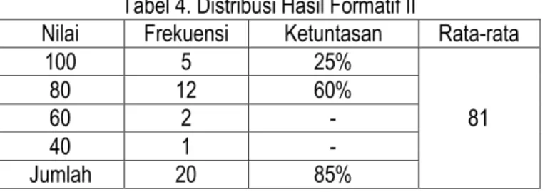 Tabel 4. Distribusi Hasil Formatif II 