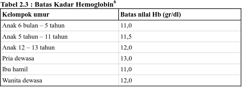 Tabel 2.3 : Batas Kadar Hemoglobin6 