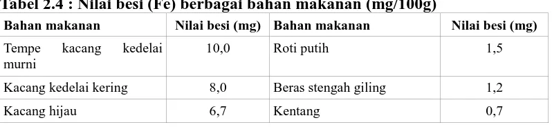 Tabel 2.4 : Nilai besi (Fe) berbagai bahan makanan (mg/100g) 