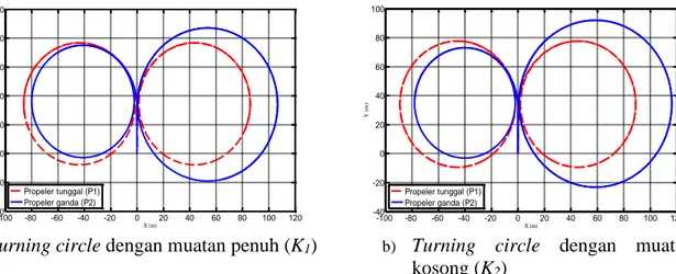 Gambar 4. Perbandingan turning circle antara penggunaan propeler tunggal dan ganda                        asimetrik