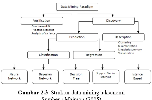 Gambar 2.4 Teknik dalam data mining 