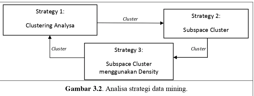 Gambar 3.2. Analisa strategi data mining. 