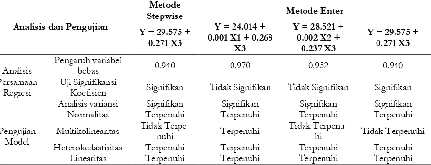 Tabel 5 Hasil Analisis Persamaan Regresi dan Pengujian Model Berdasarkan Wujud Fisik Tata Guna Lahan.Metode