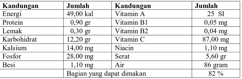Tabel  2.1. Kandungan Gizi jambu biji  dalam 100 gram BDD 