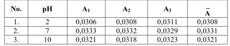 Tabel 4.3. Data Pengukuran absorbansi untuk logam krom pada air limbah 