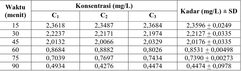 Tabel 4.4. Data Pengukuran absorbansi untuk logam krom pada air limbah 