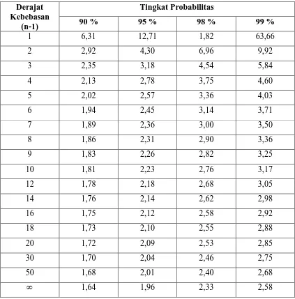 Tabel 4.11 Daftar Harga Distribusi t-Student 