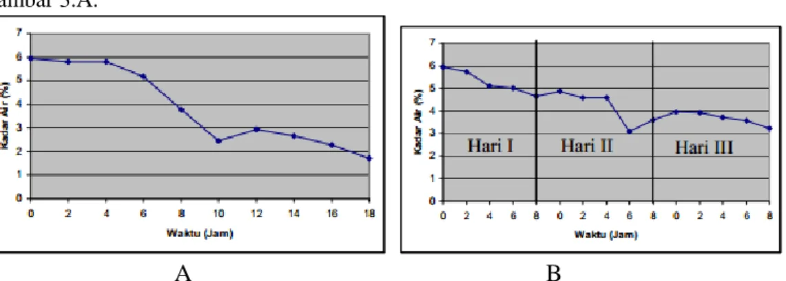 Gambar 3.A Grafik Penurunan Kadar Air Daging Kemiri dengan perlakuan pertama  B. Gambar 6