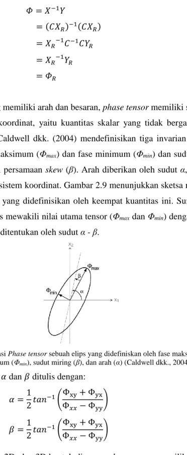 Gambar 2.9 Representasi Phase tensor sebuah elips yang didefiniskan oleh fase maksimum (Φ max ),  fase minimum (Φ min ), sudut miring (β), dan arah (α) (Caldwell dkk., 2004)