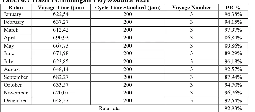 Tabel 6.7 Hasil Perhitungan Performance Rate 