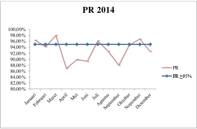 Gambar 6.2. Grafik Performance Rate tahun 2014 
