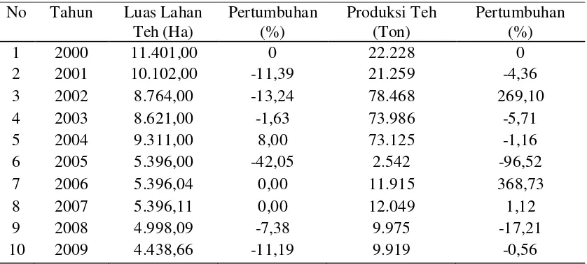 Tabel 1. Luas Lahan dan Produksi Teh Sumatera Utara Tahun 2000– 2009. 