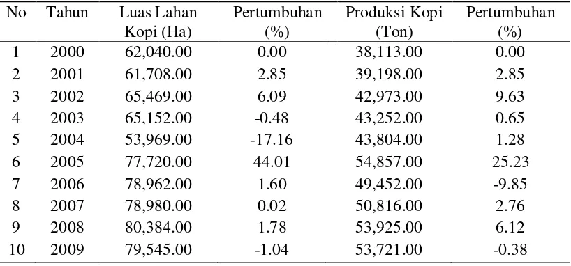 tabel dibawah ini dapat dilihat luas lahan dan produksi kopi Sumatera Utara pada 