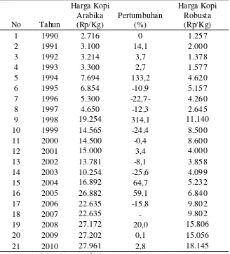 Tabel 5. Perkembangan Harga Kopi Arabika dan Harga Kopi Robust 1990 –