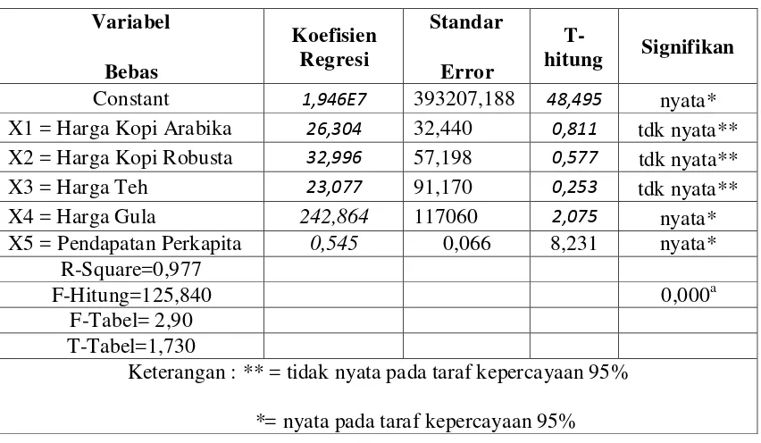 Tabel 8. Analisis Regresi Faktor-Faktor yang Mempengaruhi Permintaan  Komoditi Kopi di Sumatera Utara 