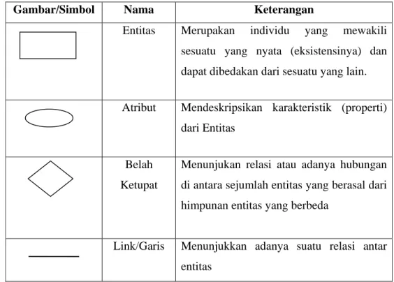 Tabel 2.1 Simbol-simbol ERD (Entity Relationship Diagram)   