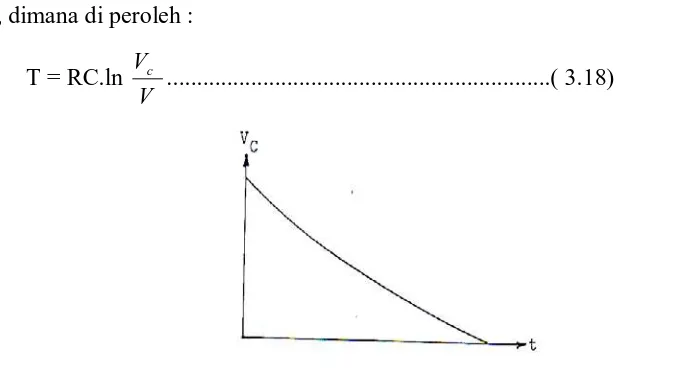 Gambar 3.6 Grafik penurunan tegangan kapasitor sebagai fungsi dari waktu          
