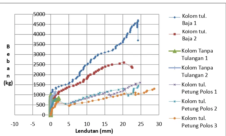 Gambar 3. Grafik perbandingan hubungan beban dan lendutan antara kolom dengan tulangan baja , tanpa tulangan dan  bambu Petung polos pada dial gauge 1 (Dial atas)