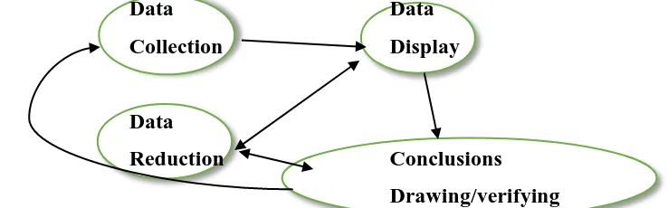Gambar 3.2 Komponen Analisis Data Model Miles dan Huberman 