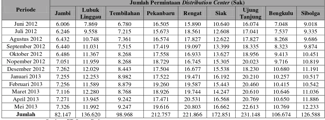 Tabel 5.1. Data Permintaan Distribution Center Masa Lalu 