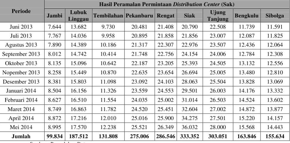 Tabel 5.11. Rekapitulasi Hasil Peramalan Permintaan Distribution Center 