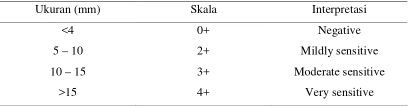 Tabel 2.2 Interpretasi Hasil Skin Prick Test23 
