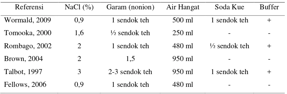 Tabel 2.3 Komposisi Larutan untuk Irigasi Rongga Hidung16 