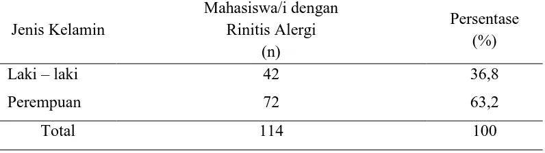 Tabel 5.1. Distribusi Hasil Penyaringan Mahasiswa yang Dinyatakan Memiliki Rinitis Alergi   