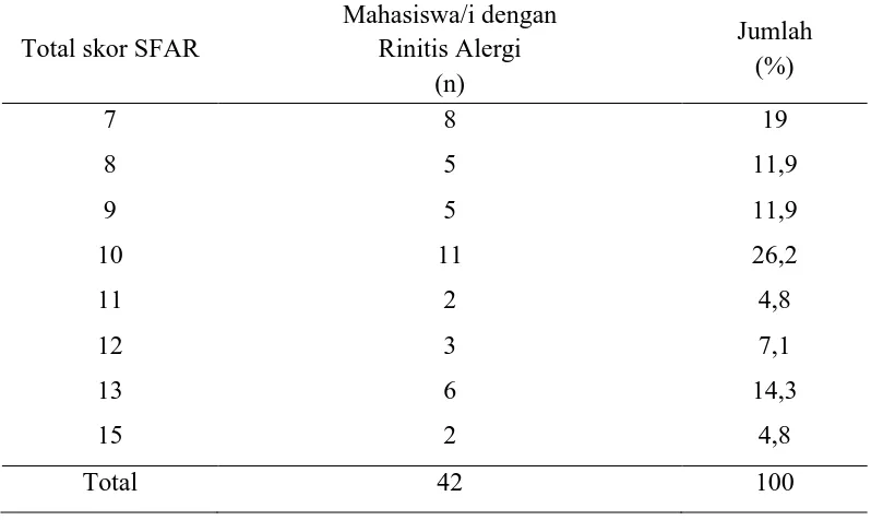 Tabel 5.3. Distribusi Total Skor SFAR Pada Subjek Penelitian  