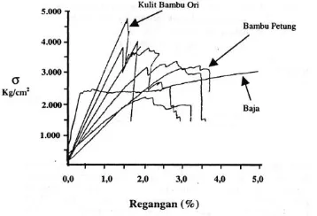 Gambar 1.  Diagram tegangan-regangan bambu dan baja  (Sumber: Morisco, 1999) 