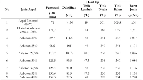 Gambar 1 . Grafik Hubungan Kadar Ekstraksi Asbuton Emulsi dan Indeks Penetrasi   