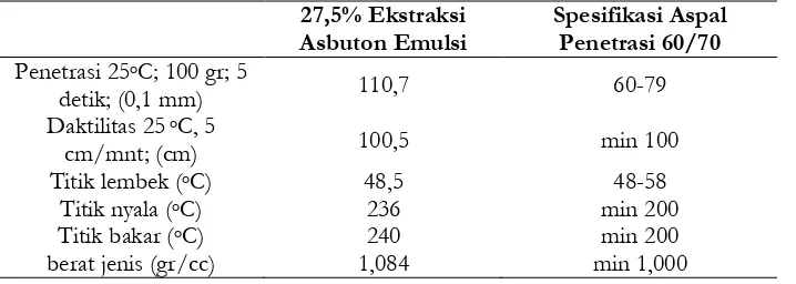 Tabel 2. Penambahan 27,5% Ekstraksi Asbuton Emulsi 27,5% Ekstraksi 
