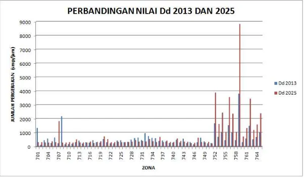 Gambar. 2 Grafik Perbandingan Nilai Oi Tahun 2013 dan 2025