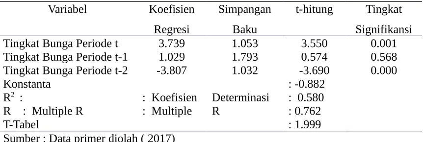 Tabel 2.  Rekapitulasi Hasil Perhitungan Regresi