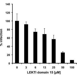 Figure 3. LEKTI domain 15 blocks HIV-1 infection. Values shown represent average values (± standard deviation) from two experiments, each performed in triplicate relative to control infections without the presence of any LEKTI domains (= 100%)