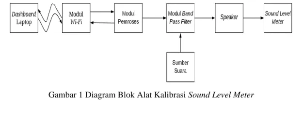 Diagram blok alat kalibrasi sound level meter. 
