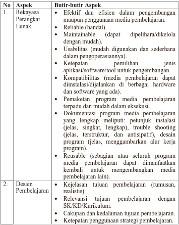 Tabel 3.1 Aspek-aspek Penilaian Multimedia 