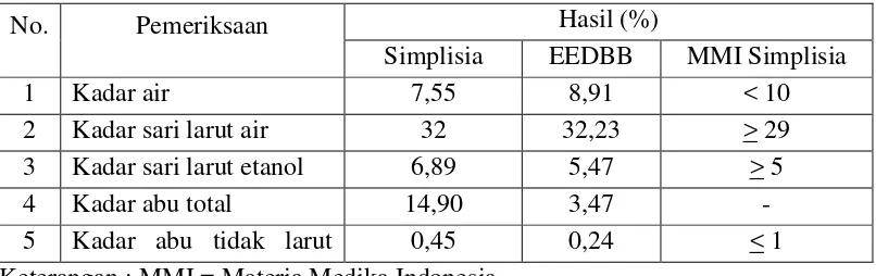 Tabel 4.1 Hasil Karakteristik Simplisia dan EEDBB 