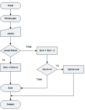 Gambar 27. Diagram Alur Pertanyaan Level 4 