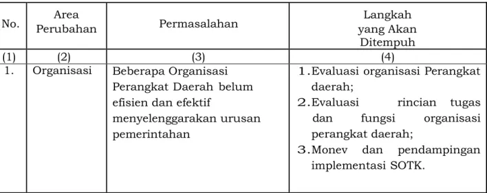 Tabel 1.2 Tantangan dan Hambatan Reformasi Birokrasi 