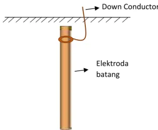 Gambar 2.2. Elektroda batang