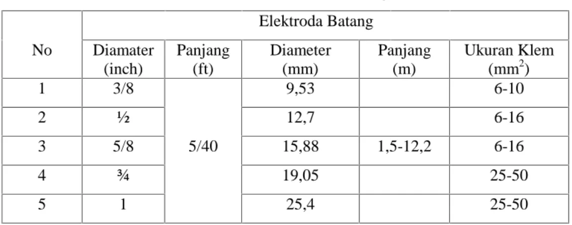 Tabel 2.1 Data dimensi standar untuk elektroda batang