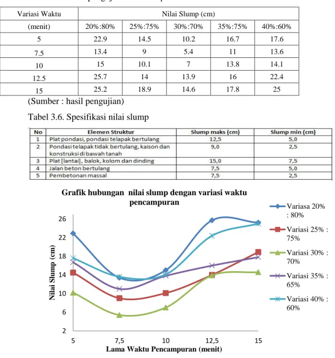 Tabel 3.5. Hasil pengujian nilai slump. 