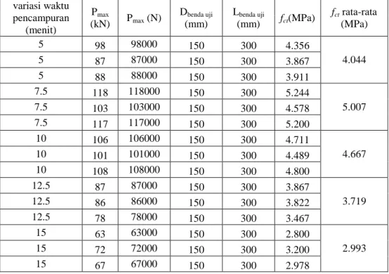 Tabel V.6. Data hasil pengujian kuat tarik beton geopolymer 20 : 80.  variasi waktu  pencampuran  (menit)  P max (kN)  P max  (N)  D benda uji (mm)  L benda uji (mm)  f ct (MPa)  f ct  rata-rata (MPa)  5  98  98000  150  300  4.356  4.044 5  87  87000  150