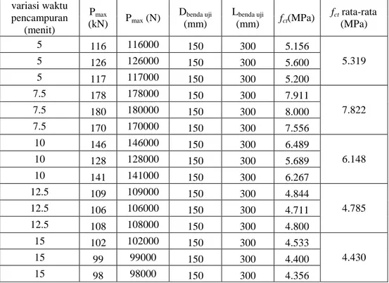 Tabel V.8.Data hasil pengujian kuat tarik beton geopolymer30 : 70.  variasi waktu  pencampuran  (menit)  P max (kN)  P max  (N)  D benda uji (mm)  L benda uji (mm)  f ct (MPa)  f ct  rata-rata (MPa)  5  116  116000  150  300  5.156  5.319 5  126  126000  1