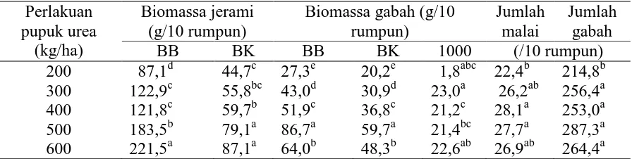 Tabel 6  Serapan dan Efisiensi penggunaan N (EPN) di BB Padi dan petani (84 HST). 