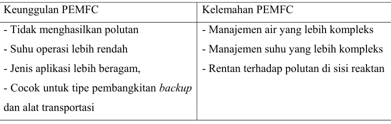 Tabel 2.3 Keunggulan dan Kelemahan PEMFC  