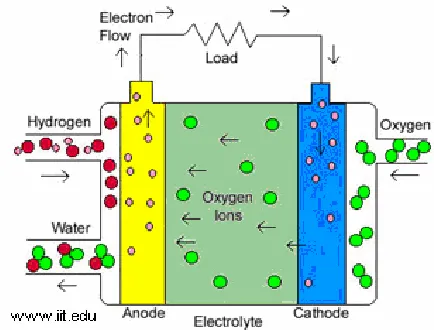 Gambar 2.4 Skema Sel Bahan Bakar Oksida Padat / Solid Oxide Fuel Cell (SOFC)  