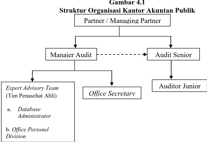 Gambar 4.1 Struktur Organisasi Kantor Akuntan Publik 
